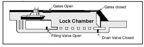 Hvordan skal Boat Locks arbeid?